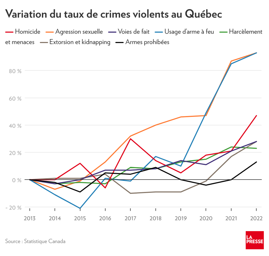 Stats Crimes Violents Quebec