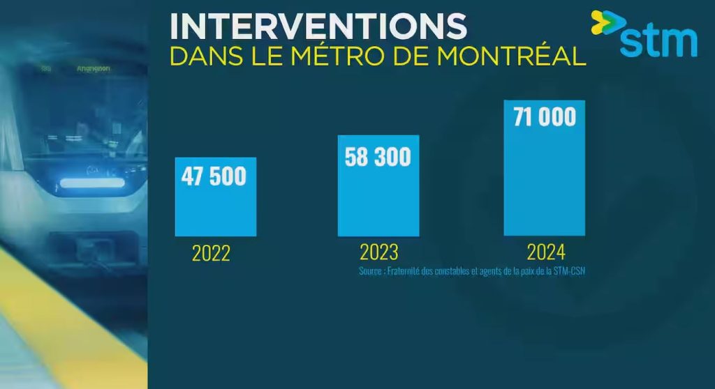 stats métro