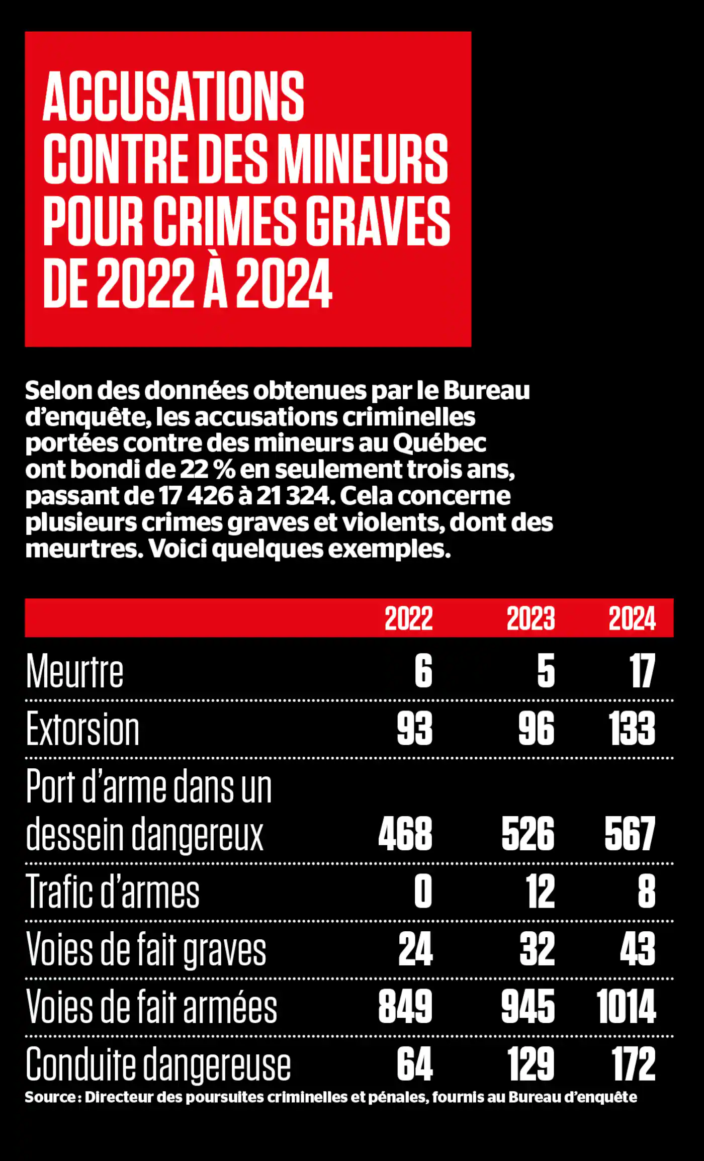 Tableau Meurtremineurs